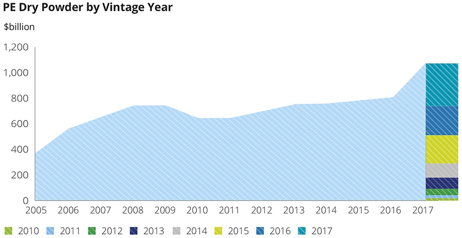 PE dry powder by vintage year PE dry powder by vintage year