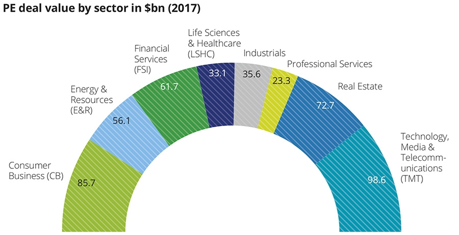 PE deal value by sector in billion PE deal value by sector in billion