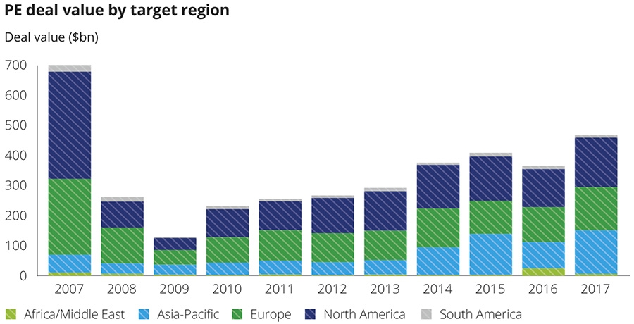 PE deal value by target region PE deal value by target region