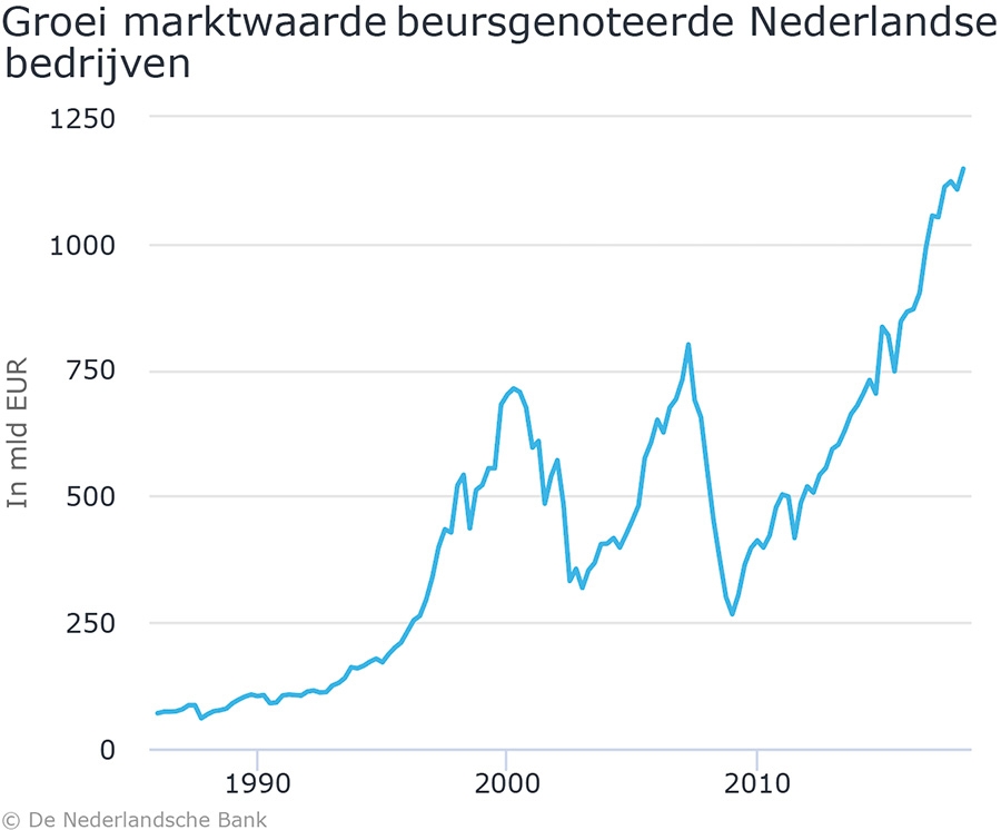 Groei marktwaarde beursgenoteerde Nederlandse bedrijven
