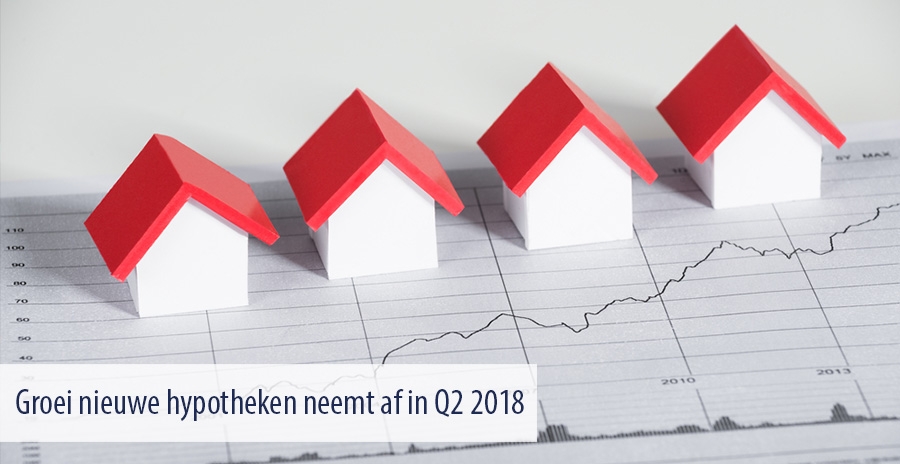 Groei nieuwe hypotheken neemt af in Q2 2018