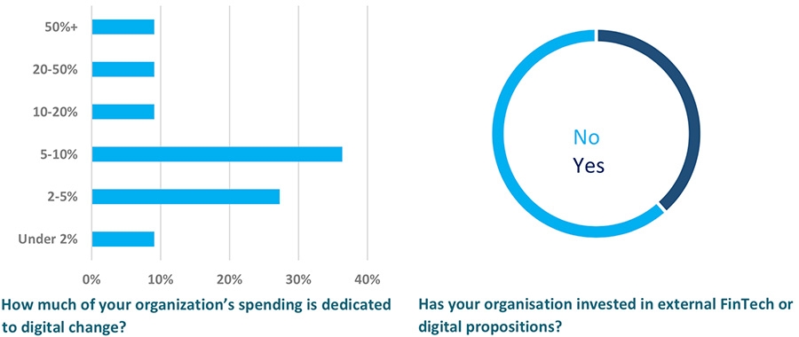 How much of your organisation’s spending is dedicated to digital change