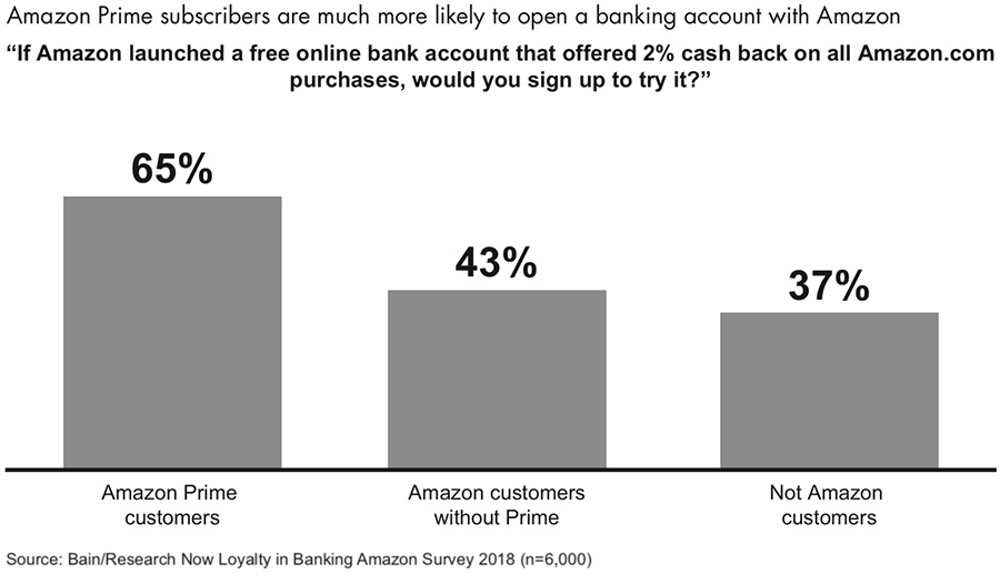 Amazon Prime subscribers are much more likely to open a banking account with Amazon