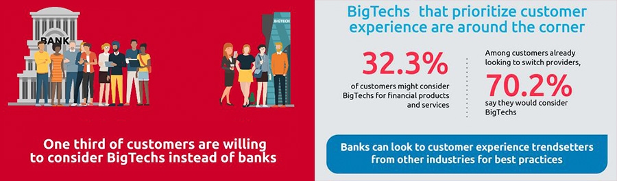 Een derde van klanten overweegt overstap naar BigTech
