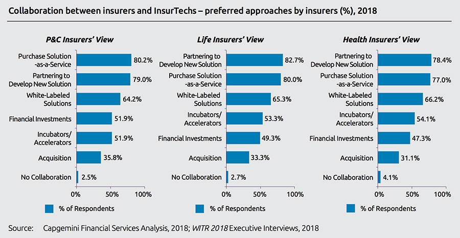 Collaboration between insurers