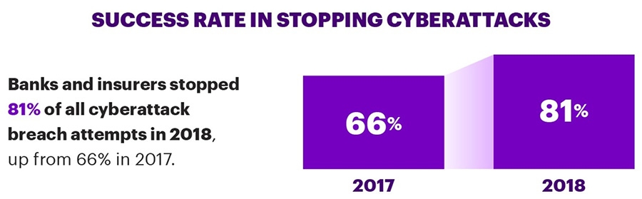 Succes rate in stopping cyberattacks