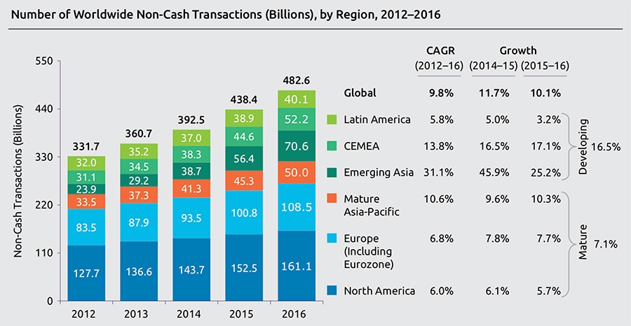 Number of Worldwide Non-Cash Transactions (Billions)