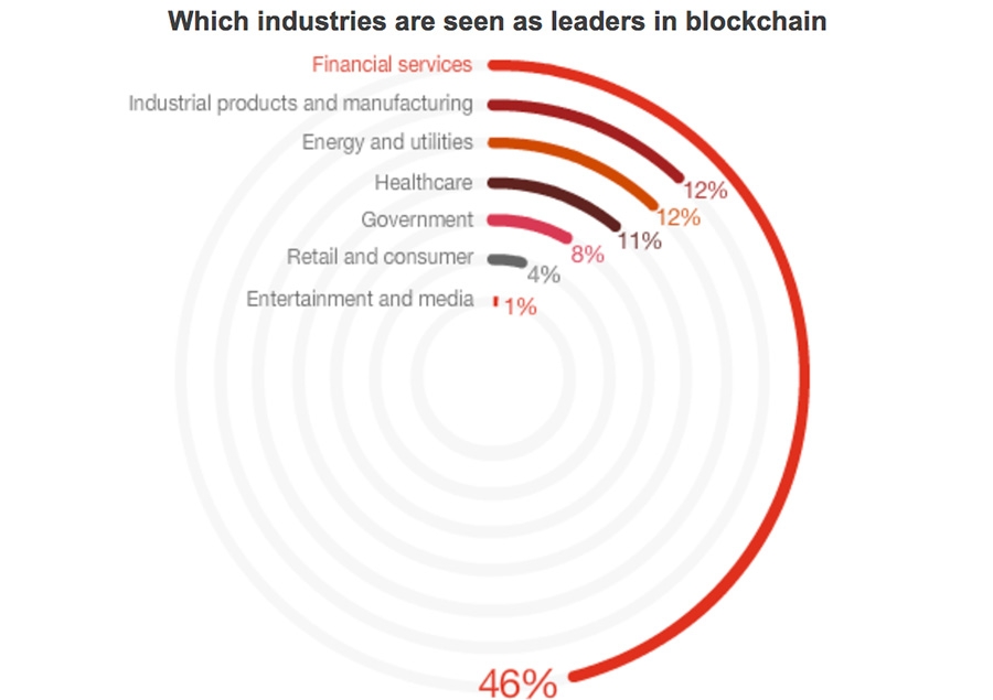 Industrieën die worden beschouwd als leidend in blockchainwezen