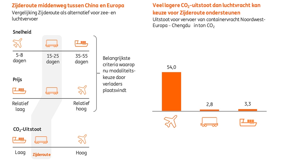 Veel lagere CO2-uitstoot dan luchtvracht kan keuze voor Zijderoute ondersteunen Veel lagere CO2-uitstoot dan luchtvracht kan keuze voor Zijderoute ondersteunen