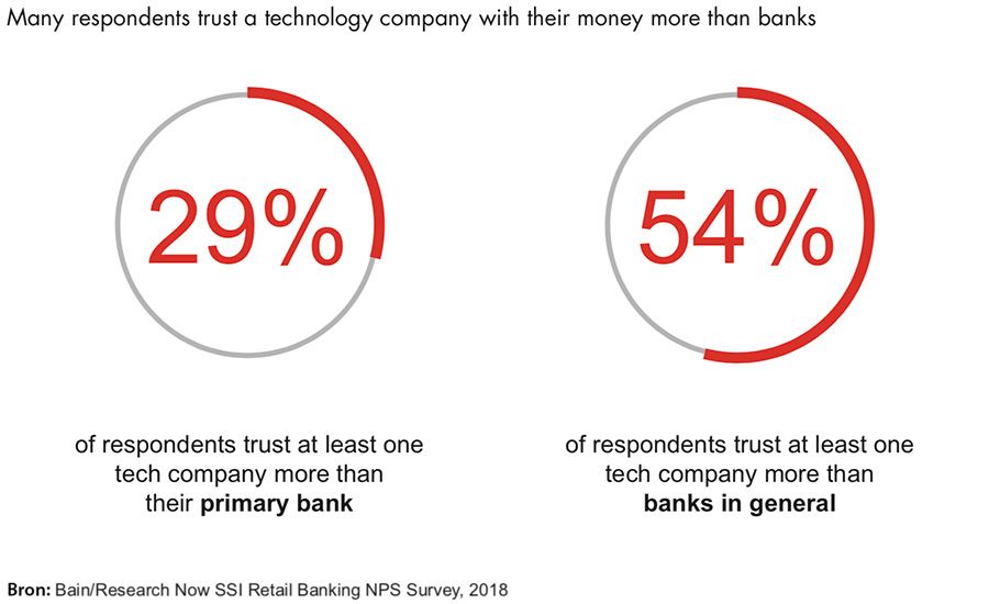 Vertrouwen in banken versus techbedrijven