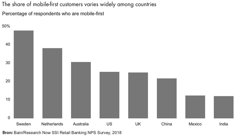 Aandeel van mobile-first klanten per land