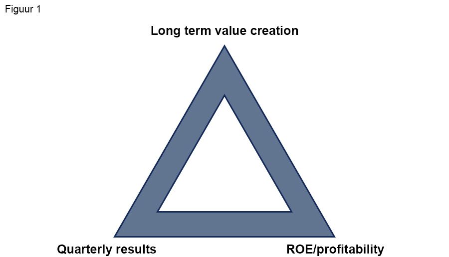 Het spanningsveld tussen korte termijn winsten en long term value creation