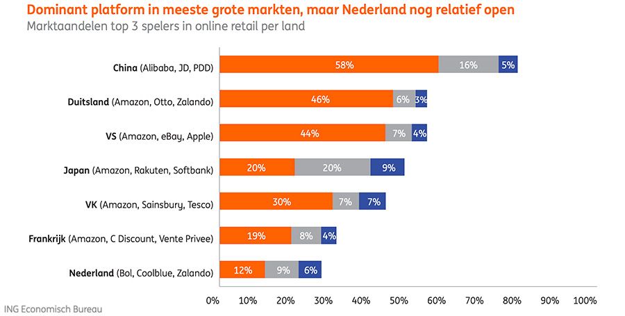 Dominant platform in meeste grote markten, maar Nederland nog relatief open