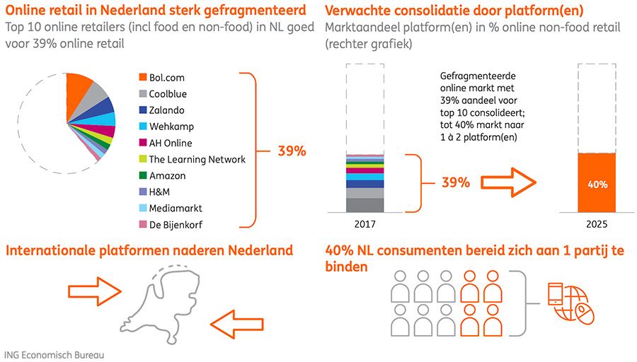 Online retail in Nederland sterk gefragmenteerd