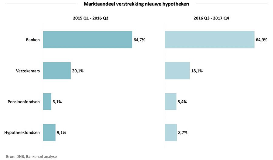 Marktaandeel verstrekking nieuwe hypotheken Marktaandeel verstrekking nieuwe hypotheken