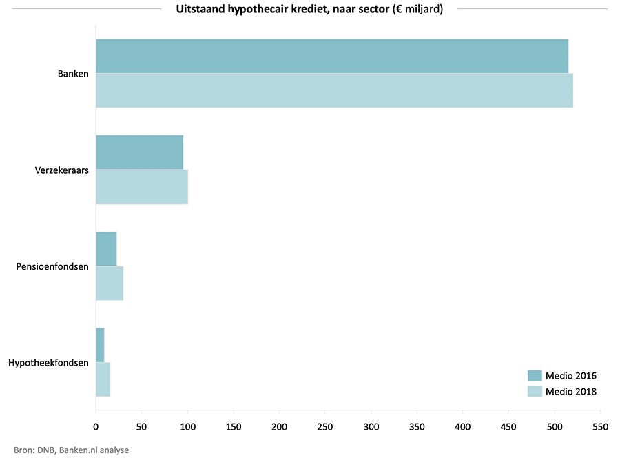Uitstaand hypothecair krediet, naar sector (€ miljard) Uitstaand hypothecair krediet, naar sector (€ miljard)