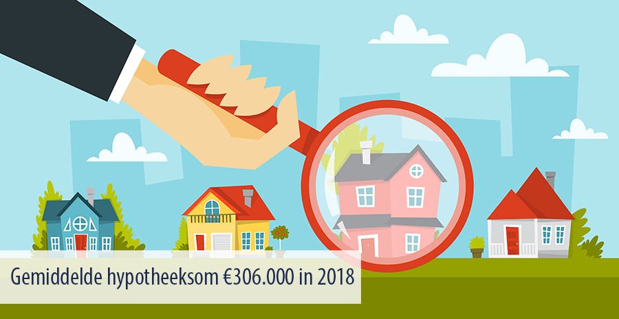 Gemiddelde hypotheeksom €306.000 in 2018