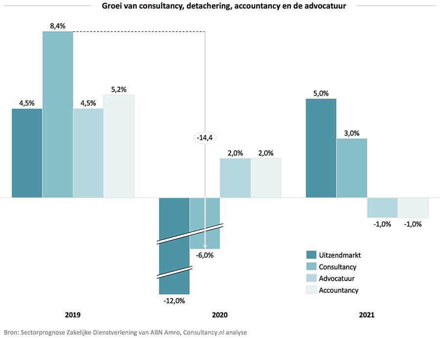 Markt voor zakelijke dienstverlening krimpt met 6% Markt voor zakelijke dienstverlening krimpt met 6%