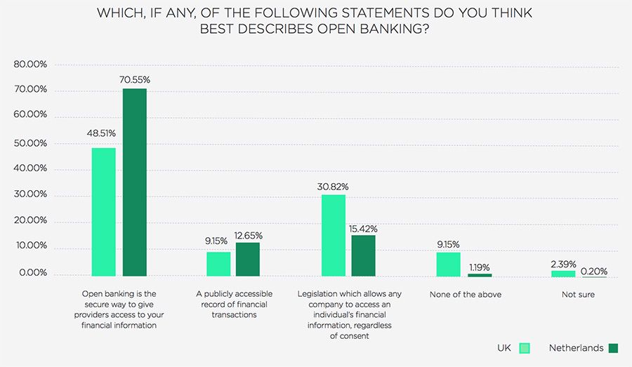 Welke van deze statements omschrijft open banking het beste? Welke van deze statements omschrijft open banking het beste?