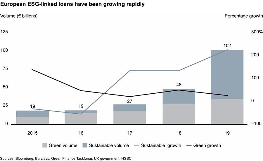 European ESG-linked loans have been growing rapidly