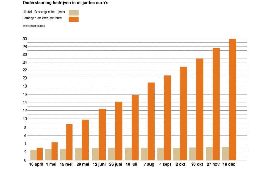 Ondersteuning bedrijven in miljarden euros