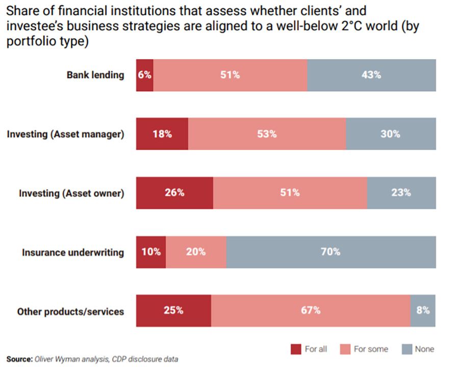 Banken onvoldoende oog voor klimaatdoelstellingen in leningenportefeuille