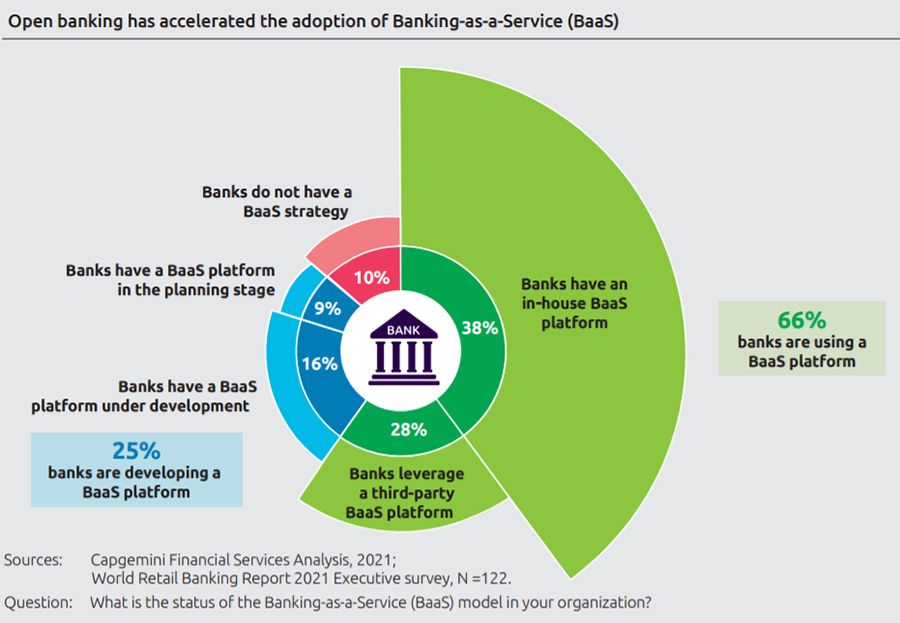 Banking-as-a-Service essentieel voor toekomst banken