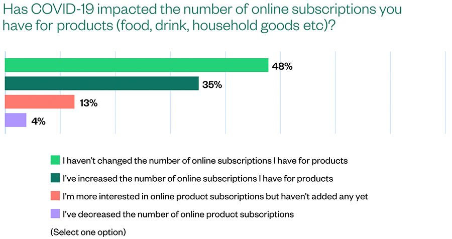 Has COVID-19 impacted the number of online subscriptions you have for products