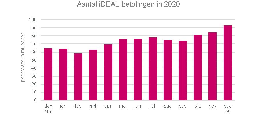 Aantal iDEAL-betalingen in 2020
