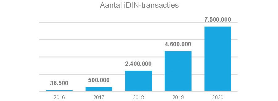 Aantal iDIN-transacties