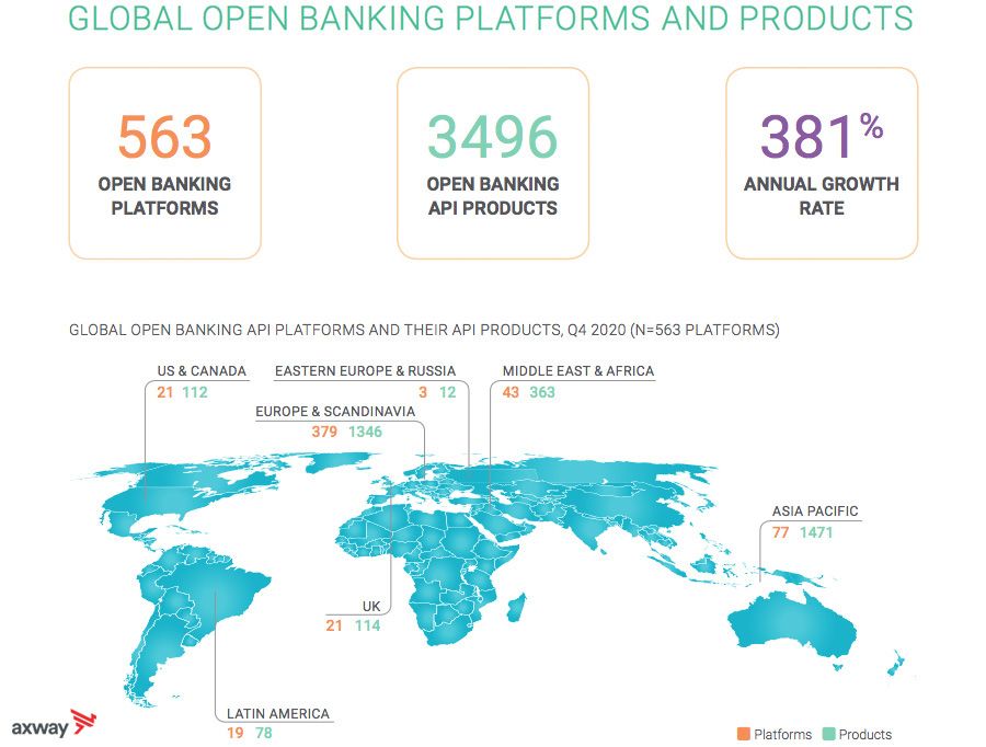 Global open banking platforms and products