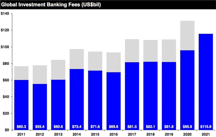 Global Investment Banking Fees
