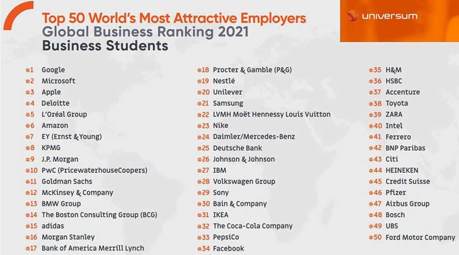 Banken domineren top-50 aantrekkelijkste werkgevers wereldwijd