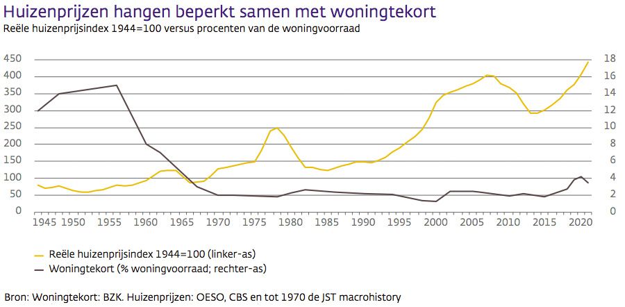 Huizenprijzen hangen beperkt samen met woningtekort