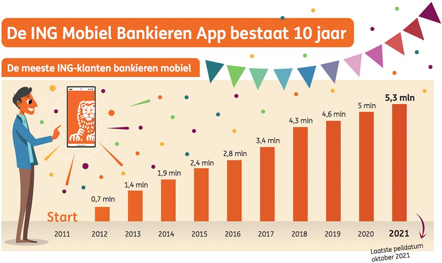 De ING Mobiel Bankieren App bestaat 10 jaar