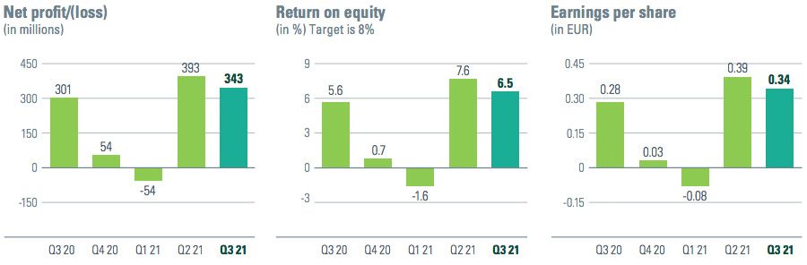 ABN AMRO boekt ook in derde kwartaal winst ABN AMRO boekt ook in derde kwartaal winst