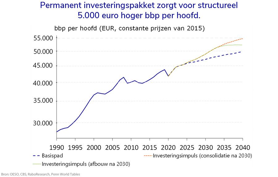 Permanent investeringspakket zorgt voor structureel 5.000 euro hoger bbp per hoofd.