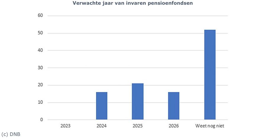 Verwachte jaar van invaren pensioenfondsen