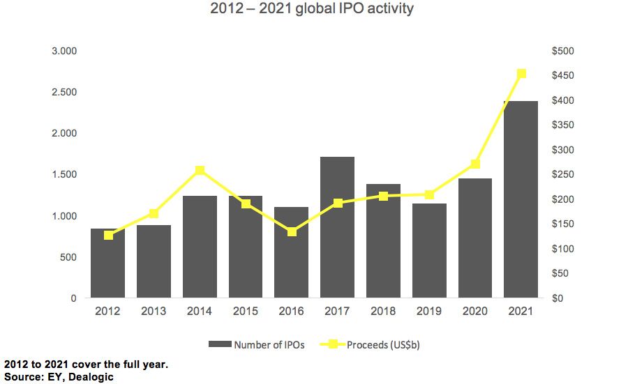 Wereldwijde IPO activiteit