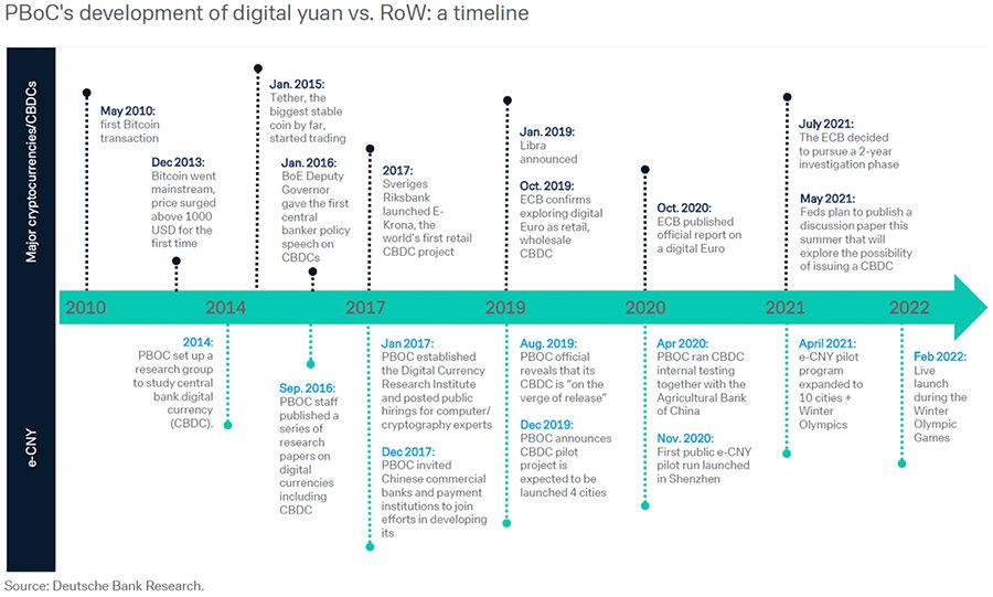 PBoC's development of digital yuan vs RoW: a timeline