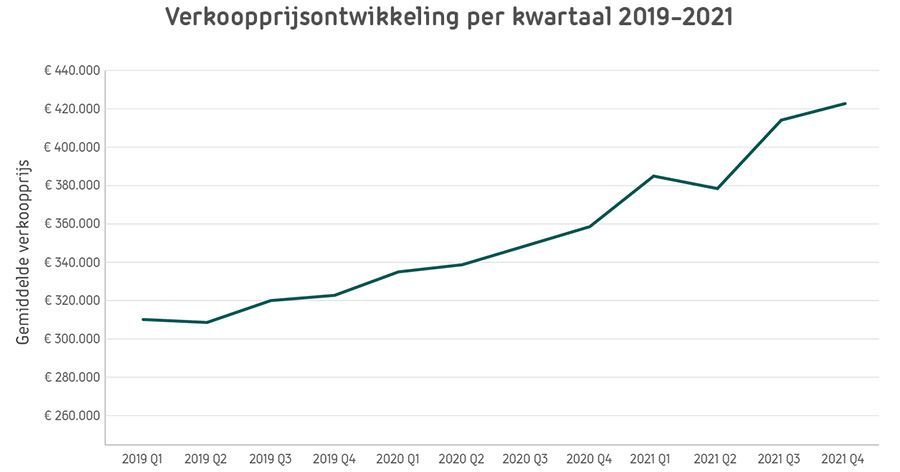 Verkoopprijsontwikkeling