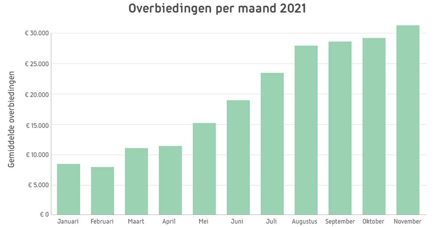 Overbiedingen per maand