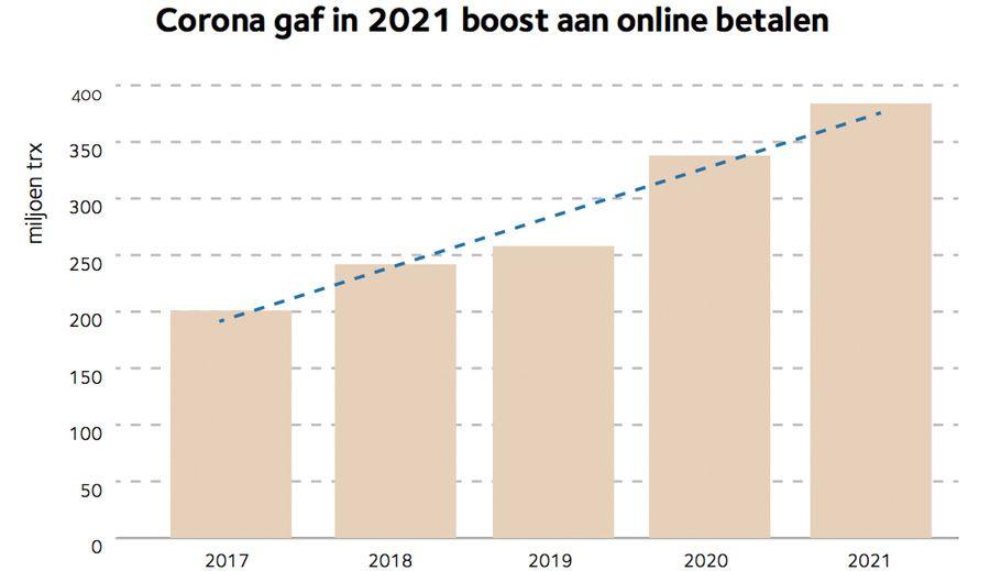 Corona gaf in 2021 boost aan online betalen