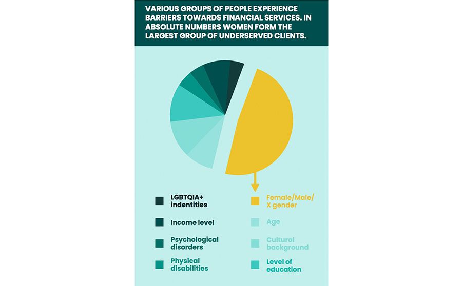 Various groups of people experience barriers Various groups of people experience barriers