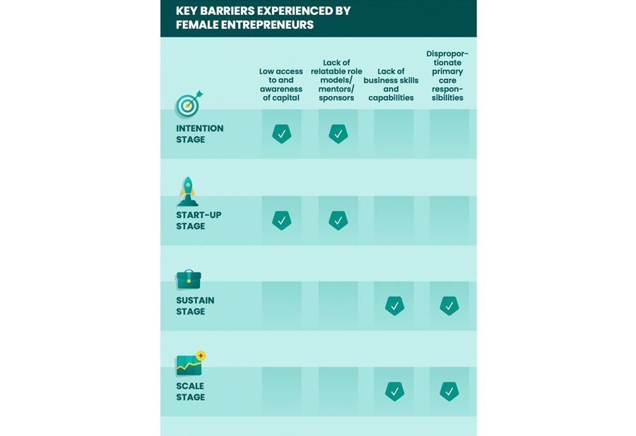 Key barriers experienced by femaile entrepreneurs Key barriers experienced by femaile entrepreneurs