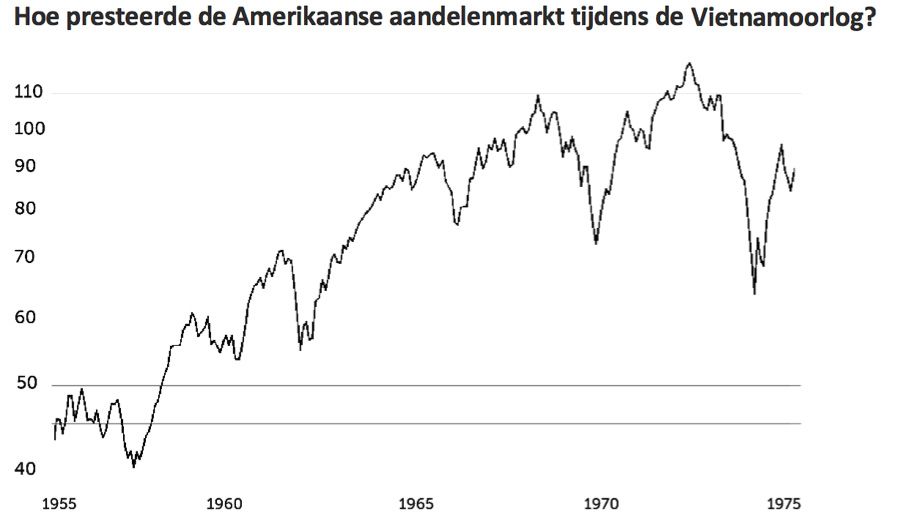 Hoe presteerde de Amerikaanse aandelenmarkt tijdens de vietnamoorlog
