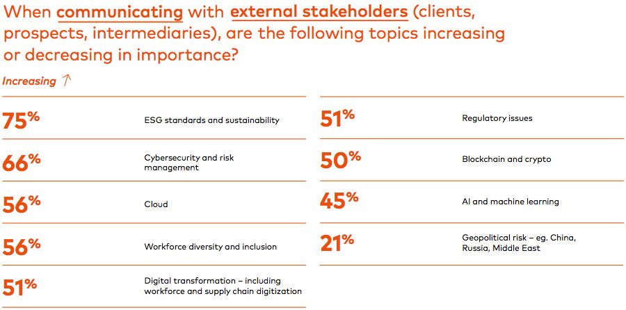 When communicating with external stakeholders (clients, prospects, intermediaries), are the following topics increasing or decreasing in importance?