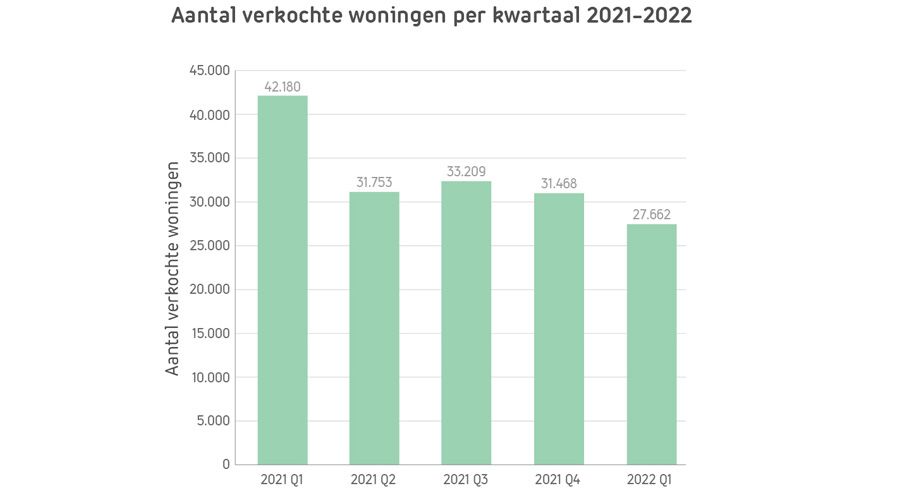 Aantal verkochte woningen per kwartaal 2021-2022