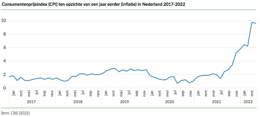 Consumentenprijsindex (CPI) ten opzichte van een jaar eerder (inflatie) in Nederland 2017-2022
