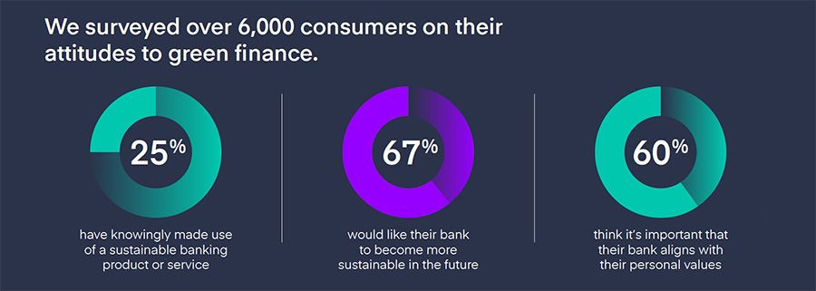 We surveyed over 6,000 consumers on their attitudes to green finance